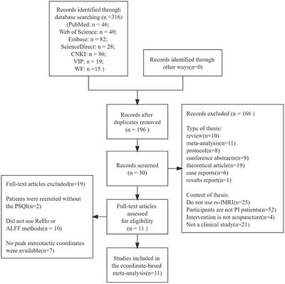 Effects of acupuncture on the brain in primary insomnia: a coordinate-based meta-analysis of fMRI studies